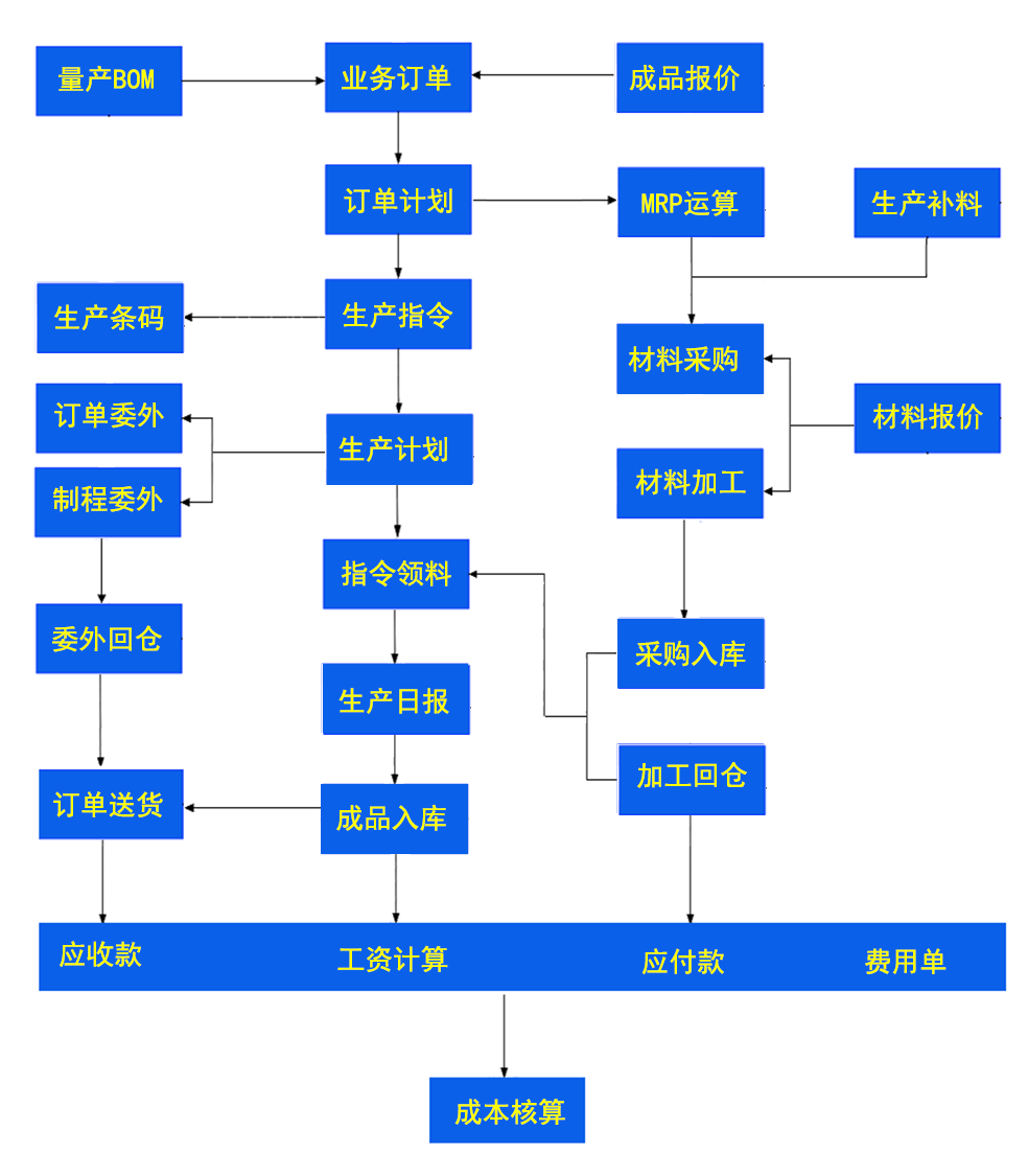 功能流程图