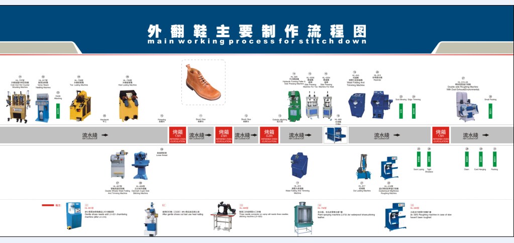 外翻鞋主要制作流程图