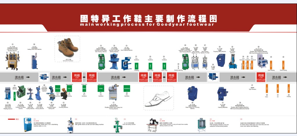 固特异工作鞋主要制作流程图