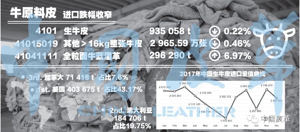 企稳——2017 年中国皮革行业进出口数据分析
