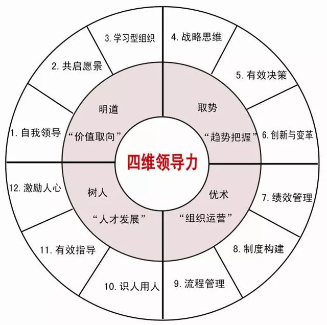 什么是領導？須具備四維領導力、5個境界及激勵下屬的11個“軟”手段